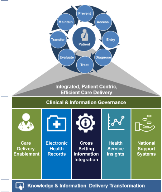 This image Patient centric seamless care delivered