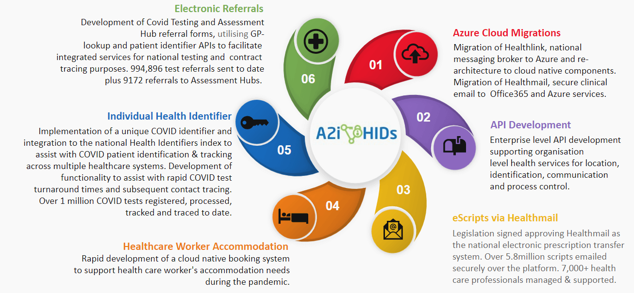 Infographic detailing the different areas if A2i
