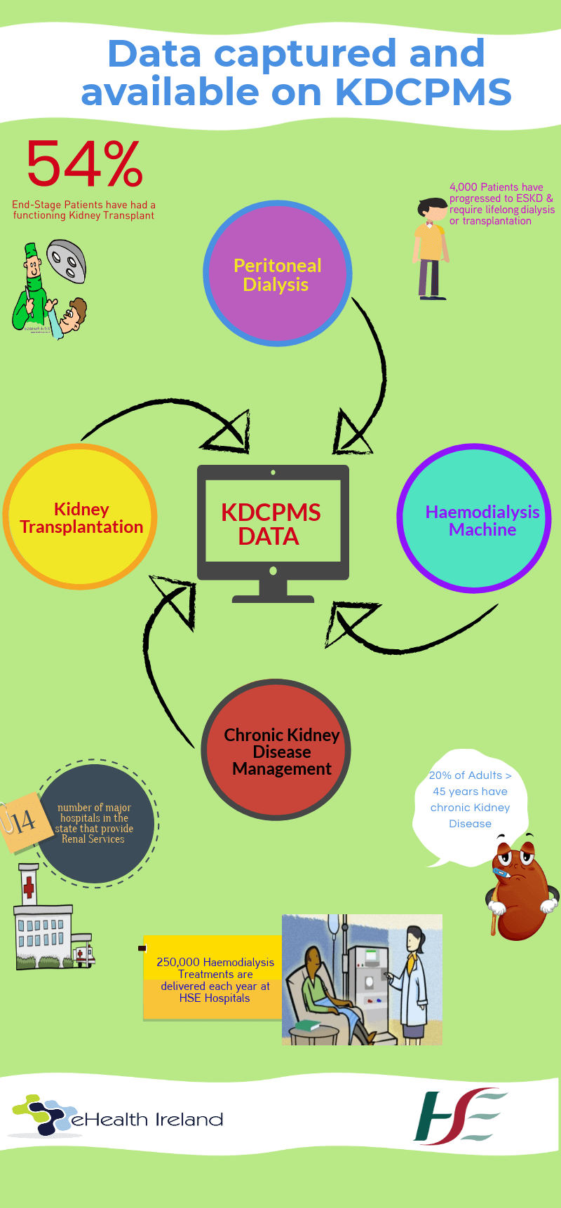 Info Graphic of Data Captured on KDCPMS system