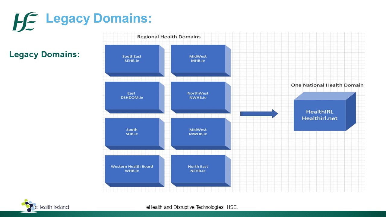 Graph of old legacy domains merging into single healthirl domain