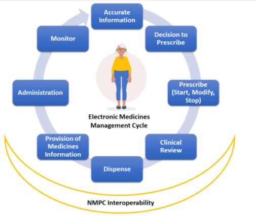 Electronic-Medicines-Mgt-Cycle
