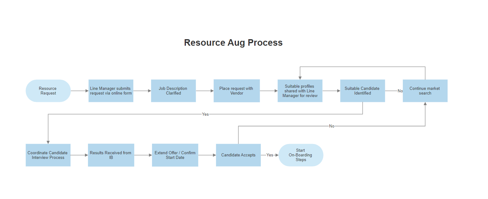 Resource-Augmentation-Process-Graph