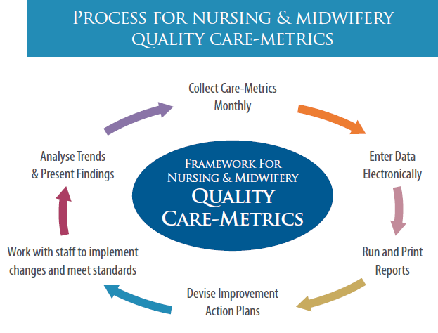 Process for Quality Care Metrics