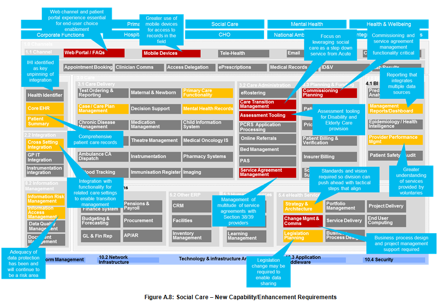 Figure A.8: Social Care – New Capability/Enhancement Requirements Figure A.8: Social Care – New Capability/Enhancement Requirements