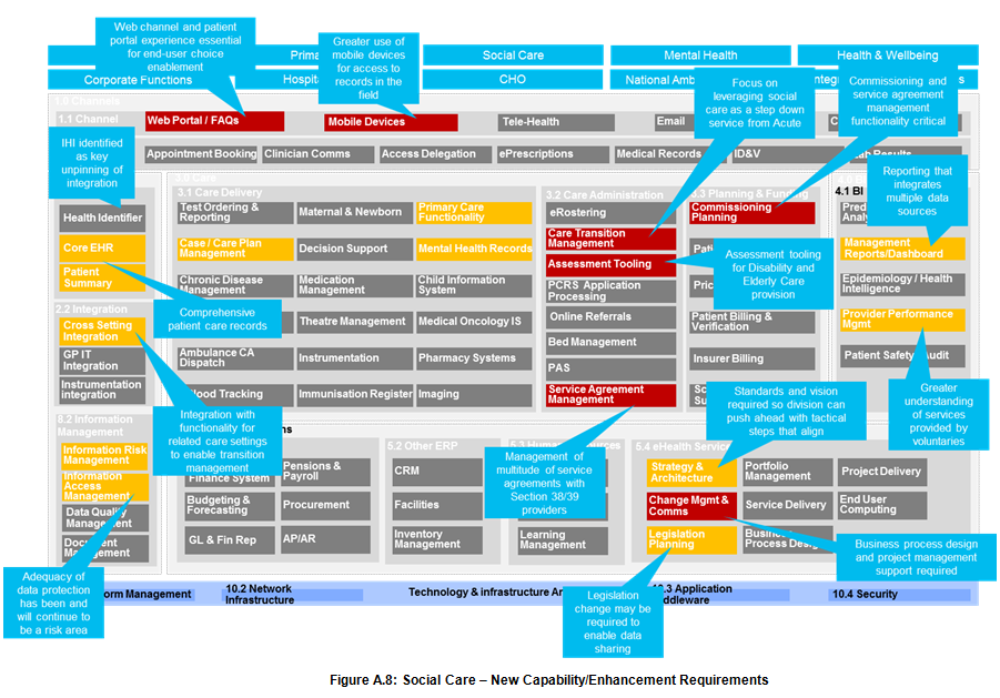 Figure A.8: Social Care – New Capability/Enhancement Requirements