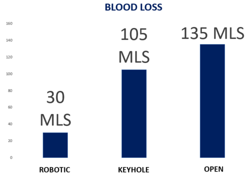 Actual Blood Use 