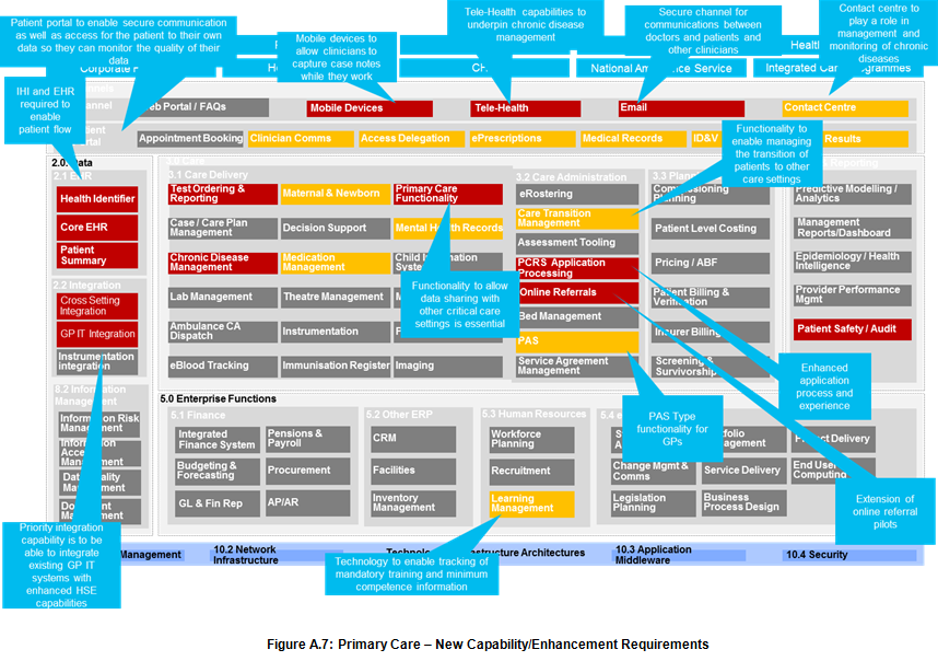 Figure A.7: Primary Care – New Capability/Enhancement Requirements Figure A.7: Primary Care – New Capability/Enhancement Requirements