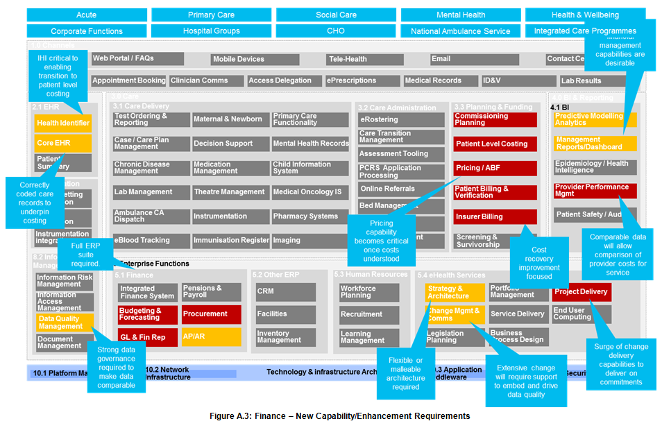 Figure A.3: Finance – New Capability/Enhancement Requirements Figure A.3: Finance – New Capability/Enhancement Requirements