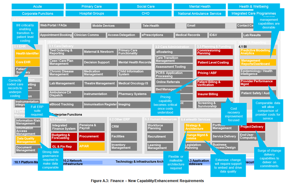 Figure A.3: Finance – New Capability/Enhancement Requirements