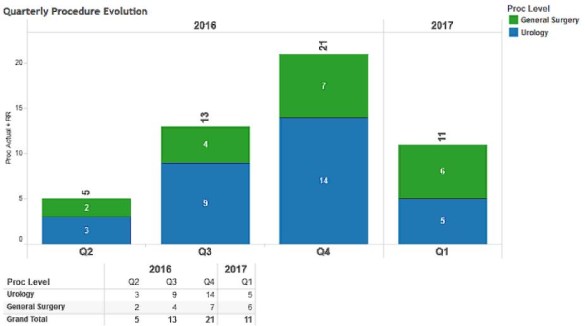 cases per quarter