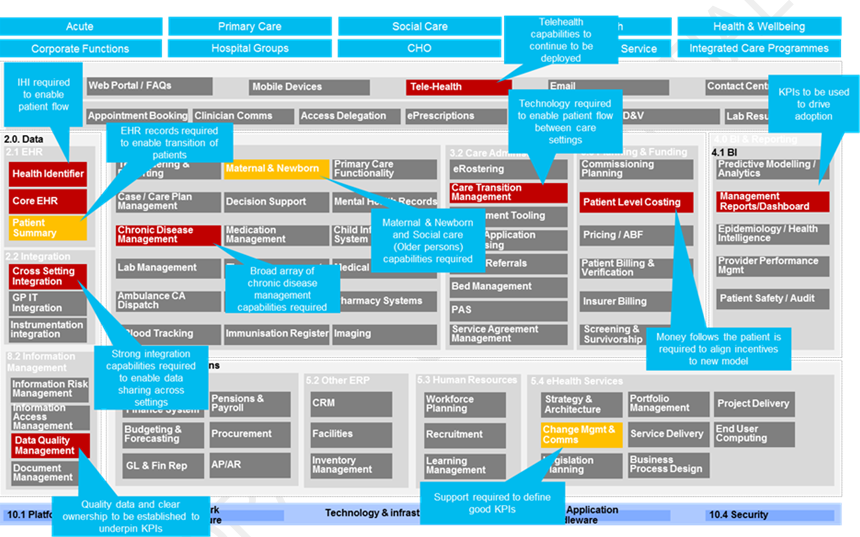 Figure A.2: Integrated Care Programmes – New Capability/Enhancement Requirements Figure A.2: Integrated Care Programmes – New Capability/Enhancement Requirements