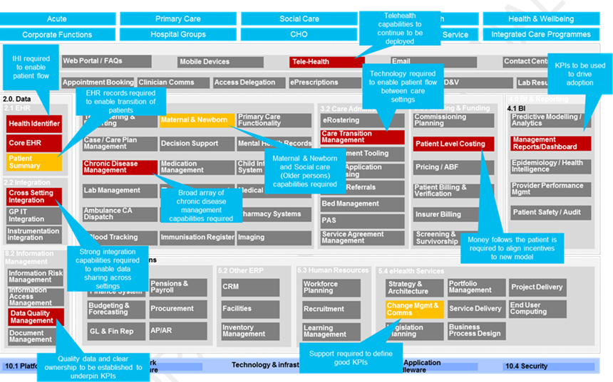 Figure A.2: Integrated Care Programmes – New Capability/Enhancement Requirements