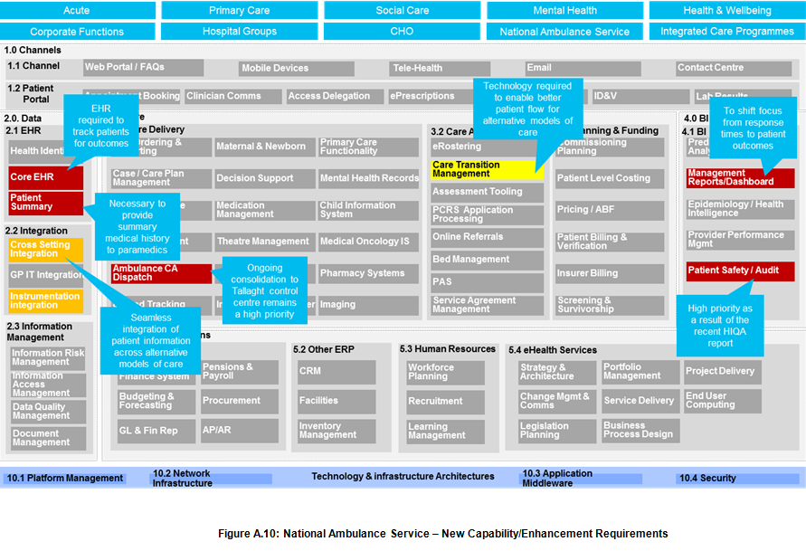 Figure A.10: National Ambulance Service – New Capability/Enhancement Requirements Figure A.10: National Ambulance Service – New Capability/Enhancement Requirements
