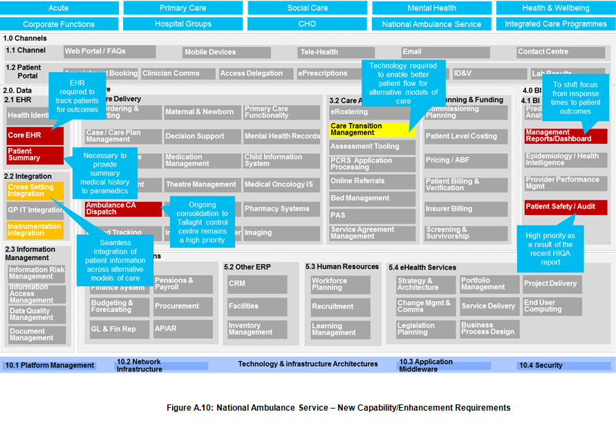 Figure A.10: National Ambulance Service – New Capability/Enhancement Requirements