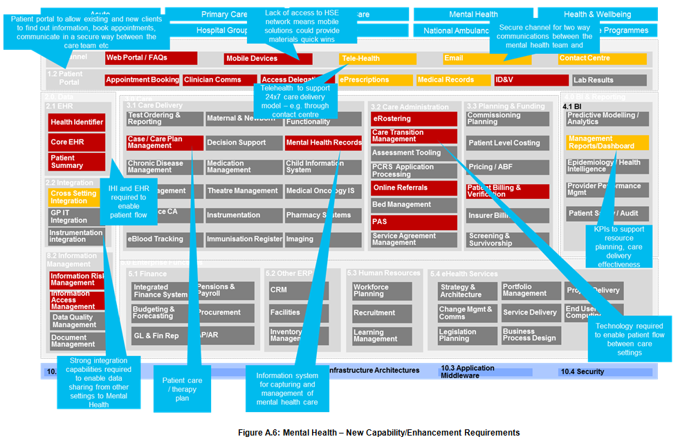 Figure A.6: Mental Health – New Capability/Enhancement Requirements Figure A.6: Mental Health – New Capability/Enhancement Requirements