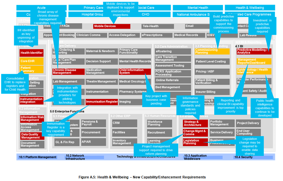 Figure A.5: Health & Wellbeing – New Capability/Enhancement Requirements Figure A.5: Health & Wellbeing – New Capability/Enhancement Requirements
