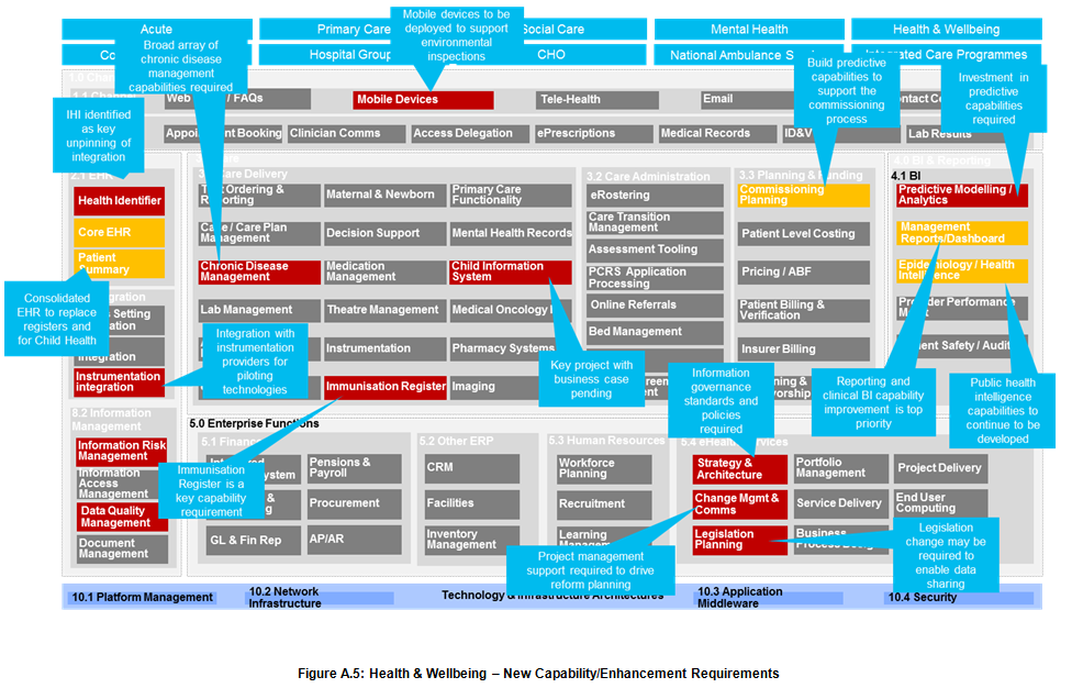 Figure A.5: Health & Wellbeing – New Capability/Enhancement Requirements