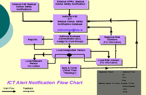 ICT Alert Notification Flow Chart
