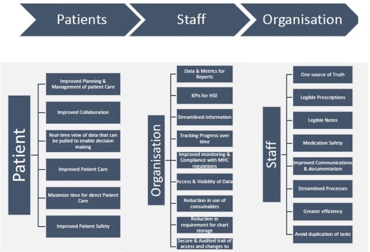 benefits of clinical mgt system