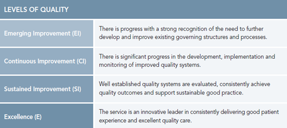 Medical Device Levels of Quality