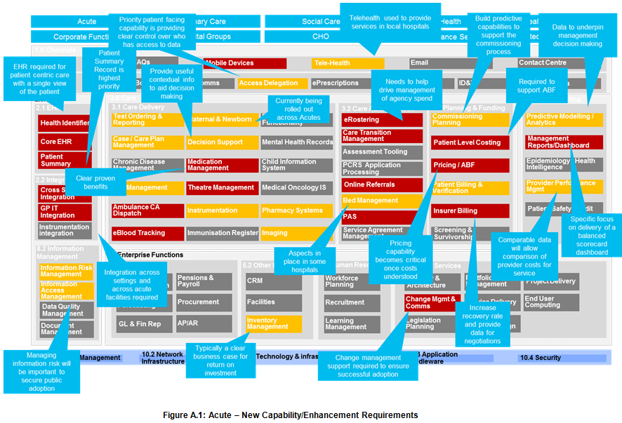 Figure A.1: Acute – New Capability/Enhancement Requirements Figure A.1: Acute – New Capability/Enhancement Requirements