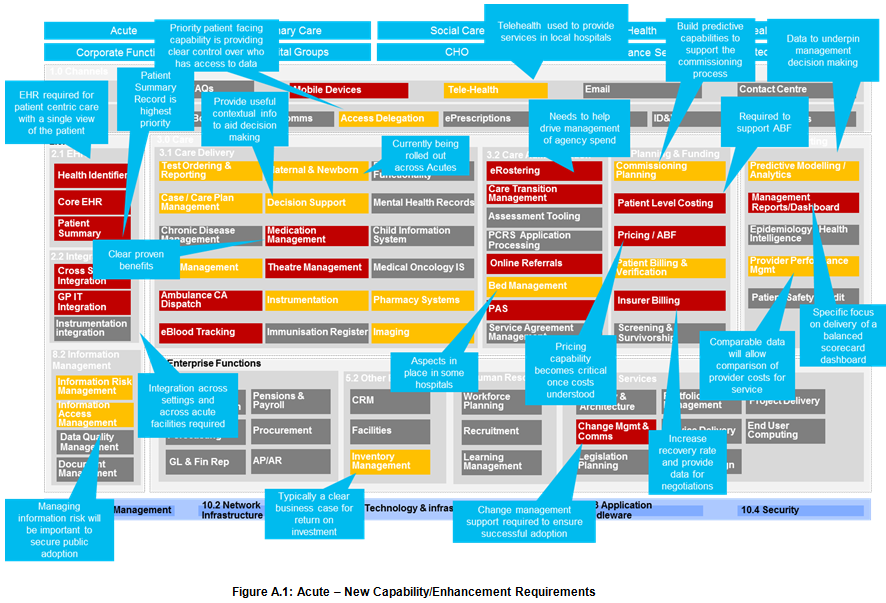 Figure A.1: Acute – New Capability/Enhancement Requirements