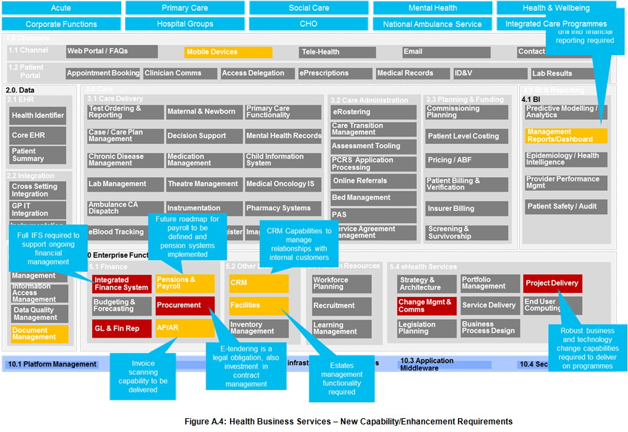 Figure A.4: Health Business Services – New Capability/Enhancement Requirements Figure A.4: Health Business Services – New Capability/Enhancement Requirements