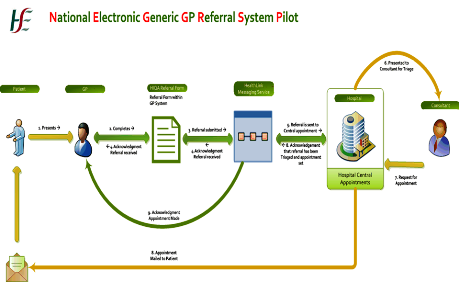 eReferral process