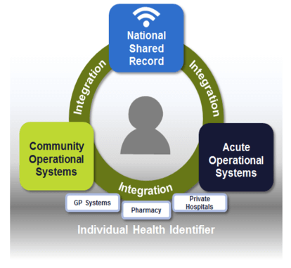 circular graphic representing NCSR integration 