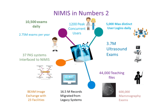 Graph representing the benefits of NIMIS
