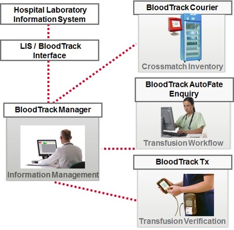 Blood Track process