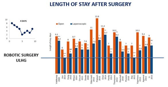 Length of Stay after Surgery