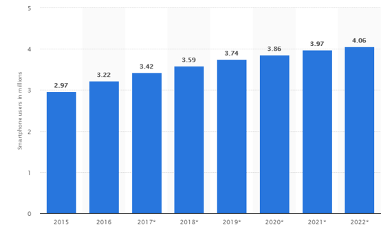 Number-of-smartphone-users-in-Ireland1