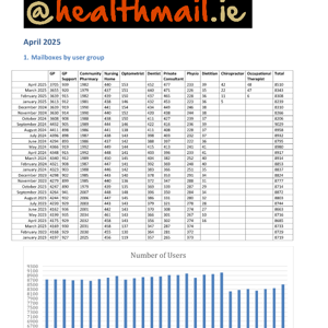 Healthmail Monthly Report April 2025