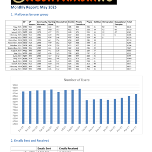 Healthmail Monthly Report May 2025