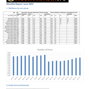 Healthmail Monthly Report June 2025
